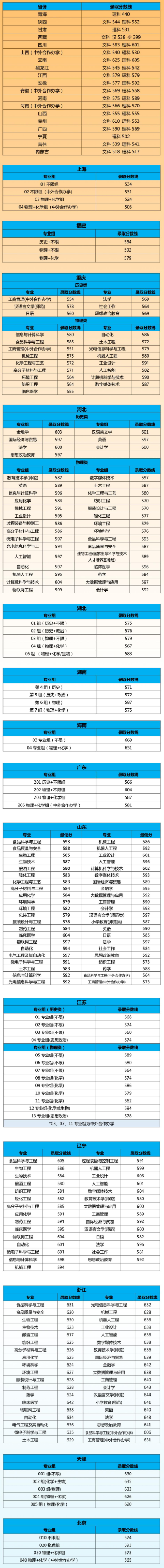 2022江南大學(xué)錄取分數(shù)線（含2020-2021歷年）