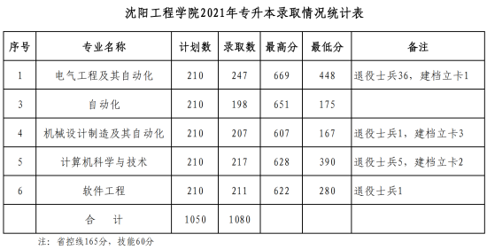 2022沈陽工程學(xué)院錄取分?jǐn)?shù)線（含2020-2021歷年）