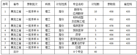 2022佳木斯大学录取分数线（含2020-2021历年）