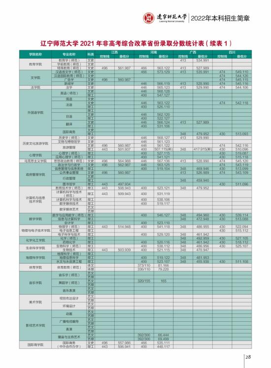 2022辽宁师范大学录取分数线（含2020-2021历年）