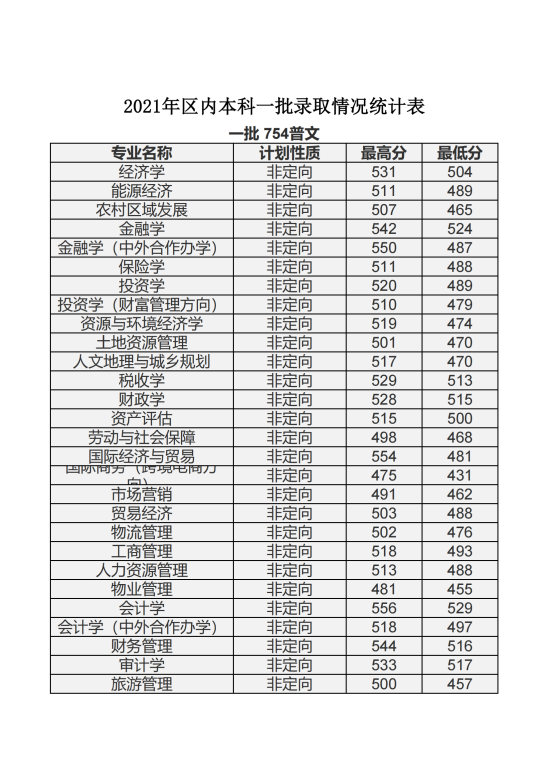 2022內(nèi)蒙古財經(jīng)大學(xué)錄取分數(shù)線（含2020-2021歷年）