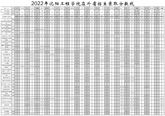 2022沈陽工程學(xué)院錄取分?jǐn)?shù)線（含2020-2021歷年）