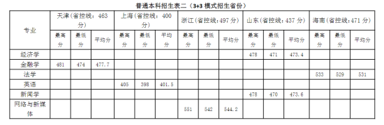 2022仰恩大學(xué)錄取分?jǐn)?shù)線（含2020-2021歷年）