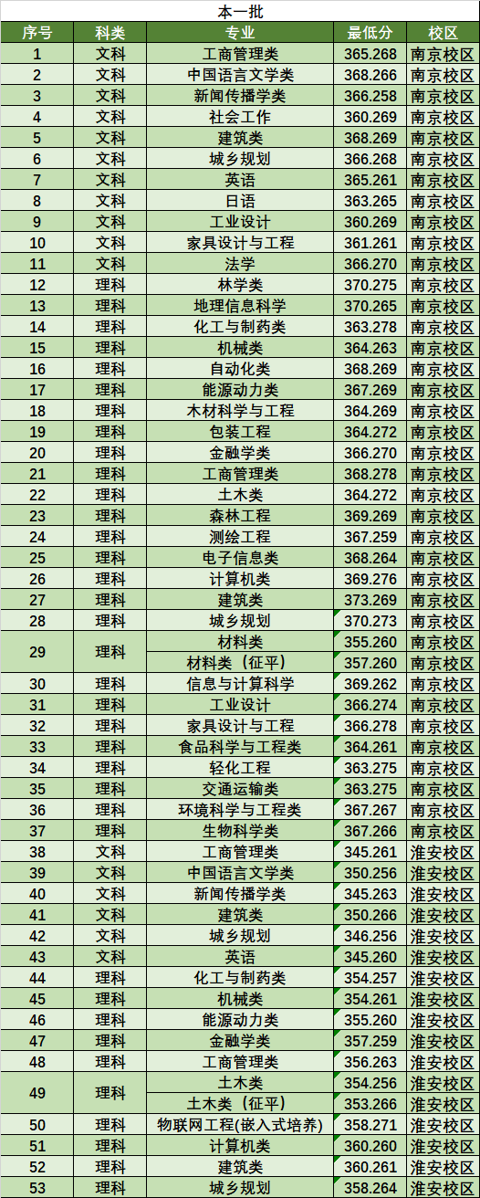 2022南京林業(yè)大學(xué)錄取分?jǐn)?shù)線（含2020-2021歷年）