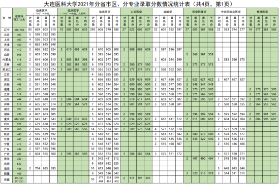 2022大連醫(yī)科大學錄取分數(shù)線（含2020-2021歷年）