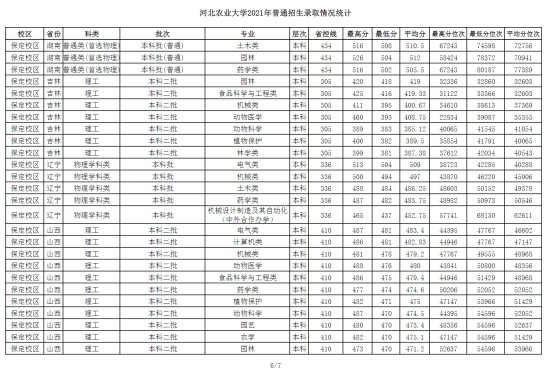 2022河北农业大学录取分数线（含2020-2021历年）