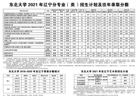 2022東北大學錄取分數(shù)線（含2020-2021歷年）