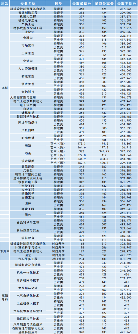 2022沈陽工學(xué)院錄取分?jǐn)?shù)線（含2020-2021歷年）