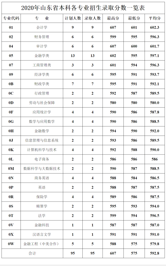 2022上海立信會(huì)計(jì)金融學(xué)院錄取分?jǐn)?shù)線（含2020-2021歷年）