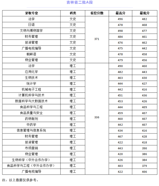 2022通化師范學(xué)院錄取分?jǐn)?shù)線（含2020-2021歷年）