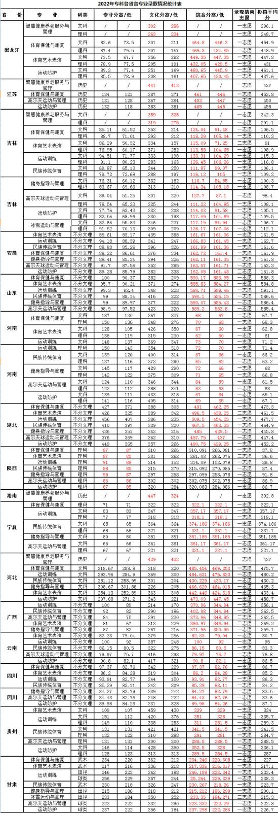 2022吉林体育学院录取分数线（含2020-2021历年）