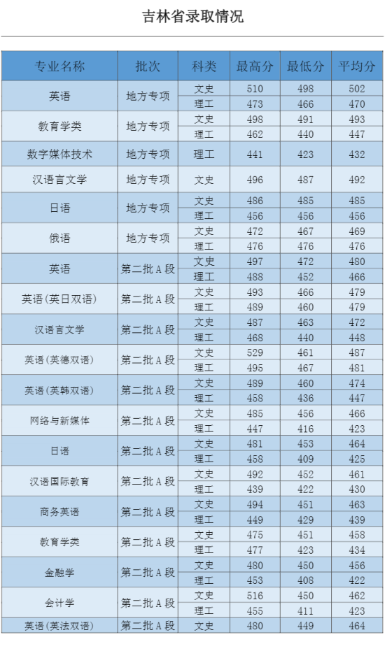 2022吉林外國(guó)語(yǔ)大學(xué)錄取分?jǐn)?shù)線（含2020-2021歷年）