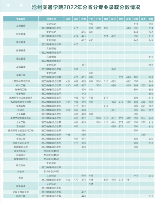 2022沧州交通学院录取分数线（含2020-2021历年）