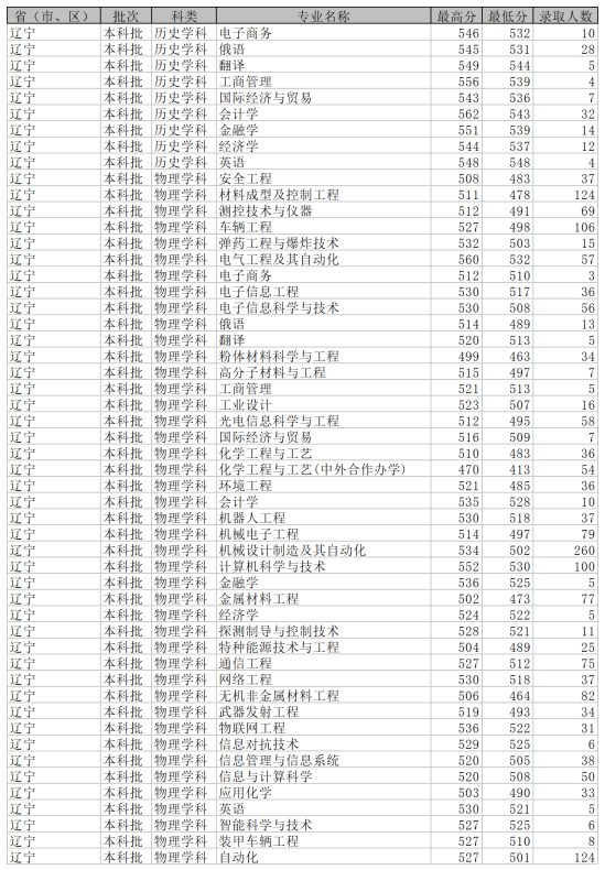 2022沈阳理工大学录取分数线（含2020-2021历年）