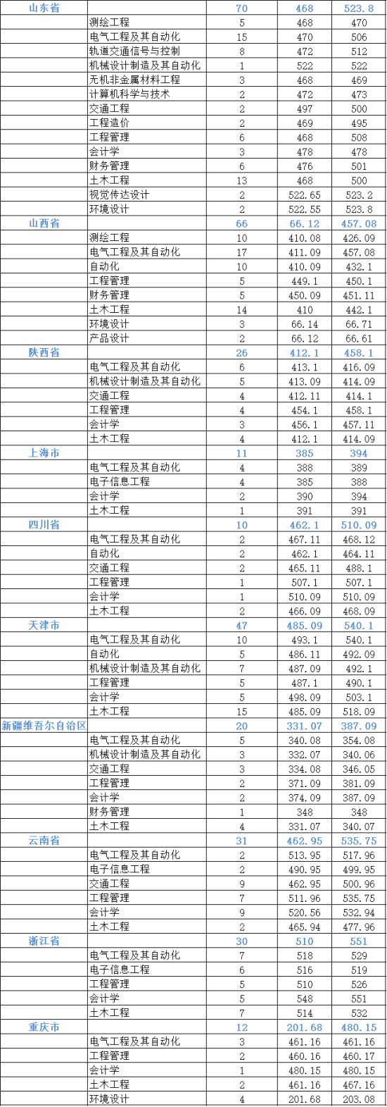 2022石家莊鐵道大學(xué)四方學(xué)院錄取分?jǐn)?shù)線（含2020-2021歷年）