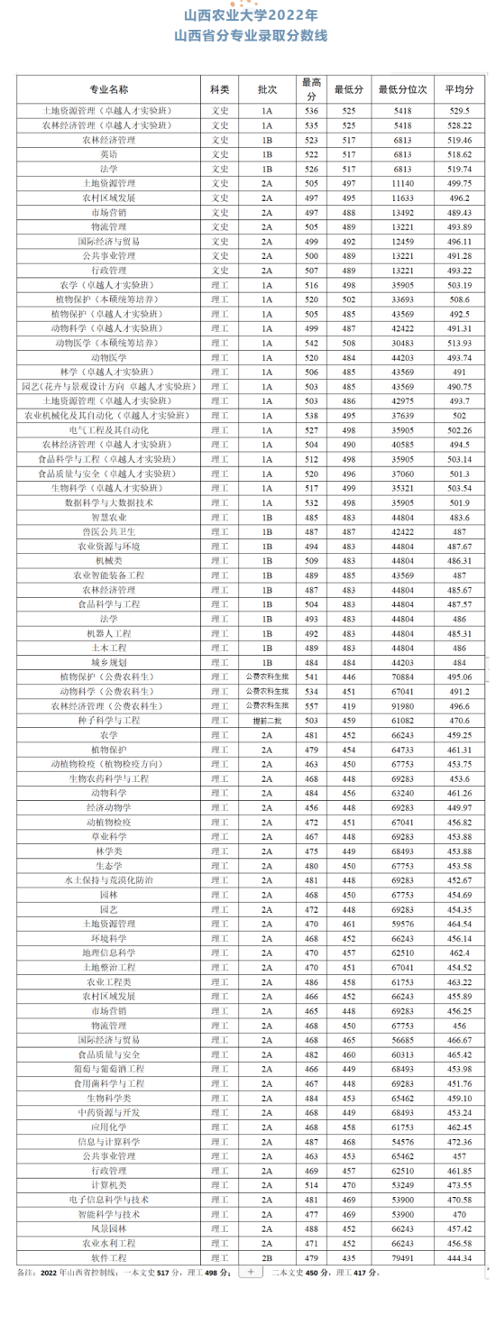 2022山西农业大学录取分数线（含2020-2021历年）