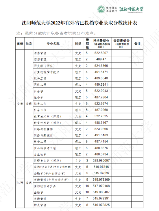 2022沈陽師范大學(xué)錄取分?jǐn)?shù)線（含2020-2021歷年）