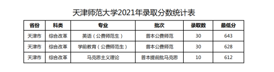 2022天津師范大學錄取分數(shù)線（含2020-2021歷年）