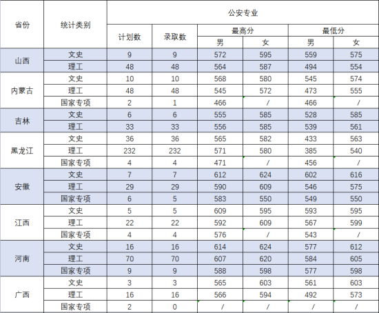 2022中國刑事警察學院錄取分數(shù)線（含2020-2021歷年）