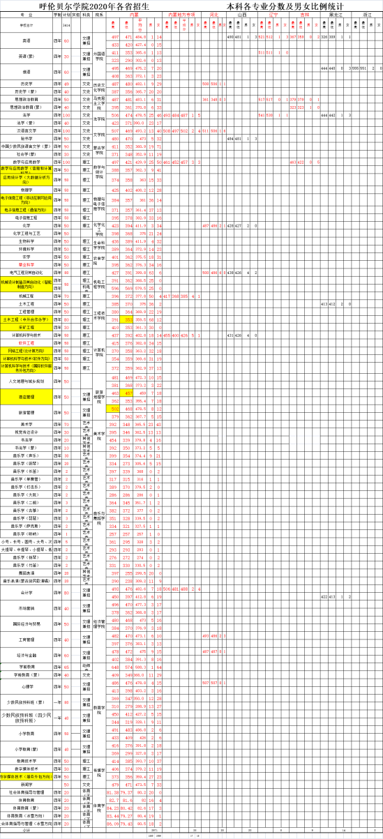 2022呼倫貝爾學(xué)院錄取分?jǐn)?shù)線（含2020-2021歷年）