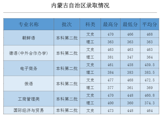 2022吉林外国语大学录取分数线（含2020-2021历年）