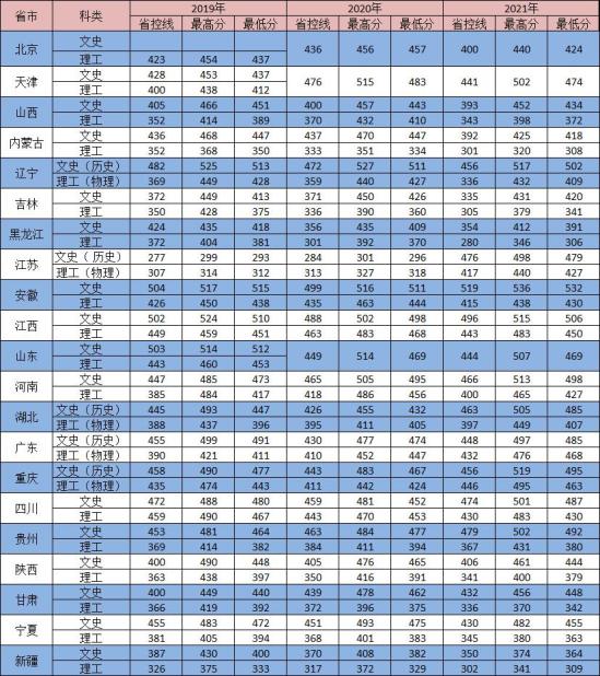 2021河北地质大学华信学院录取分数线（含2019-2020历年）