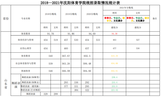 2022沈陽(yáng)體育學(xué)院錄取分?jǐn)?shù)線（含2020-2021歷年）