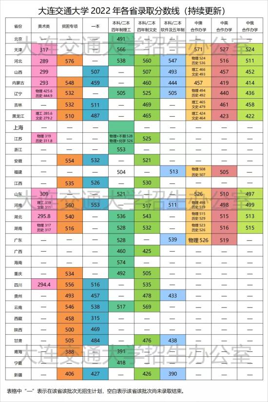 2022大连交通大学录取分数线（含2020-2021历年）