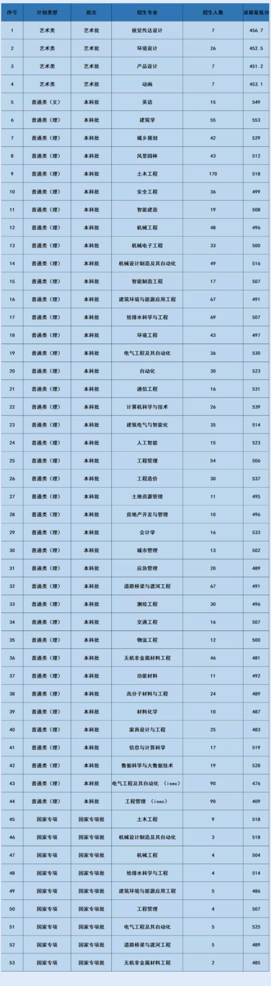 2022沈阳建筑大学录取分数线（含2020-2021历年）