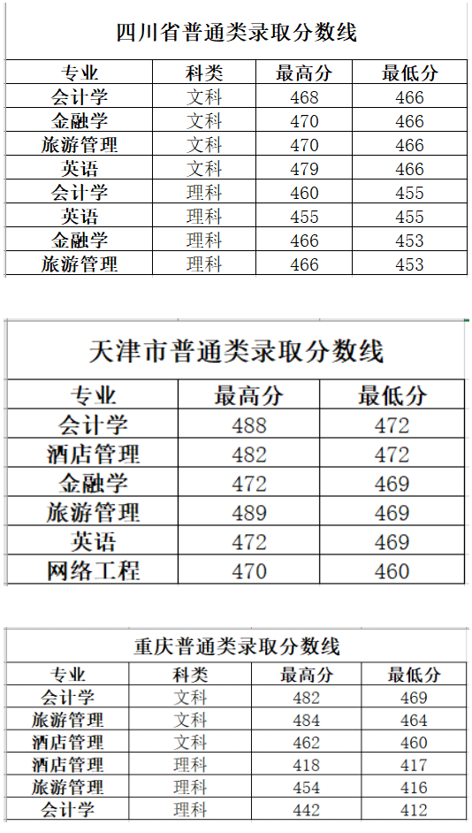 2022長(zhǎng)春大學(xué)旅游學(xué)院錄取分?jǐn)?shù)線（含2020-2021歷年）