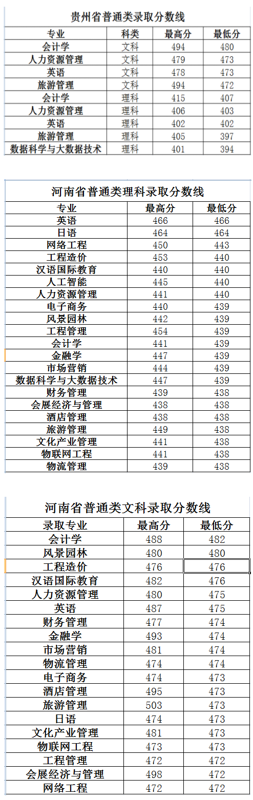 2022長(zhǎng)春大學(xué)旅游學(xué)院錄取分?jǐn)?shù)線（含2020-2021歷年）