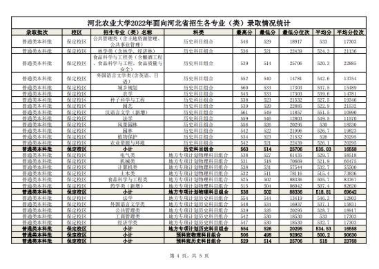 2022河北農業(yè)大學錄取分數線（含2020-2021歷年）