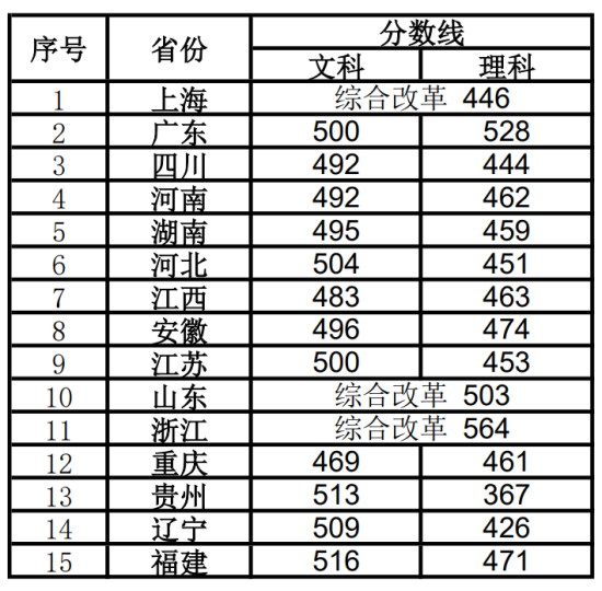 2022上海視覺(jué)藝術(shù)學(xué)院錄取分?jǐn)?shù)線（含2020-2021歷年）