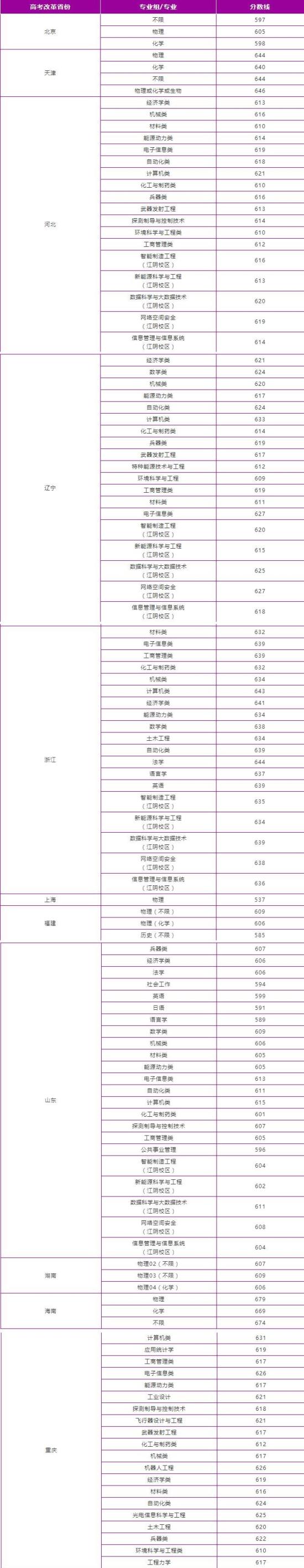 2022南京理工大学录取分数线（含2020-2021历年）