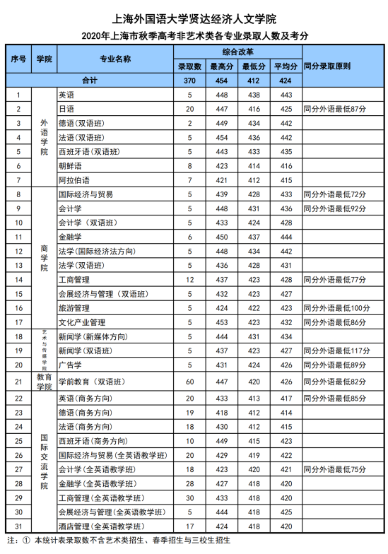 2022上海外國語大學賢達經(jīng)濟人文學院錄取分數(shù)線（含2020-2021歷年）