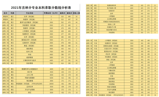 2022白城師范學院錄取分數(shù)線（含2020-2021歷年）