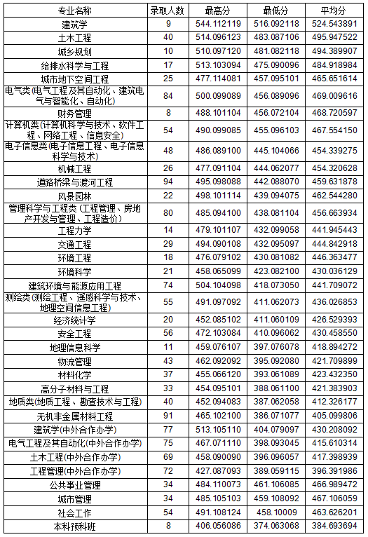 2022吉林建筑大學(xué)錄取分?jǐn)?shù)線（含2020-2021歷年）