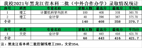 2022黑龍江八一農(nóng)墾大學(xué)錄取分數(shù)線（含2020-2021歷年）