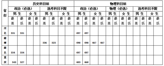 2022中央司法警官學(xué)院錄取分?jǐn)?shù)線（含2020-2021歷年）