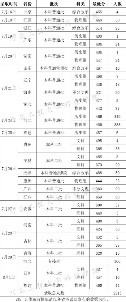 2022河北工程大学科信学院录取分数线（含2020-2021历年）