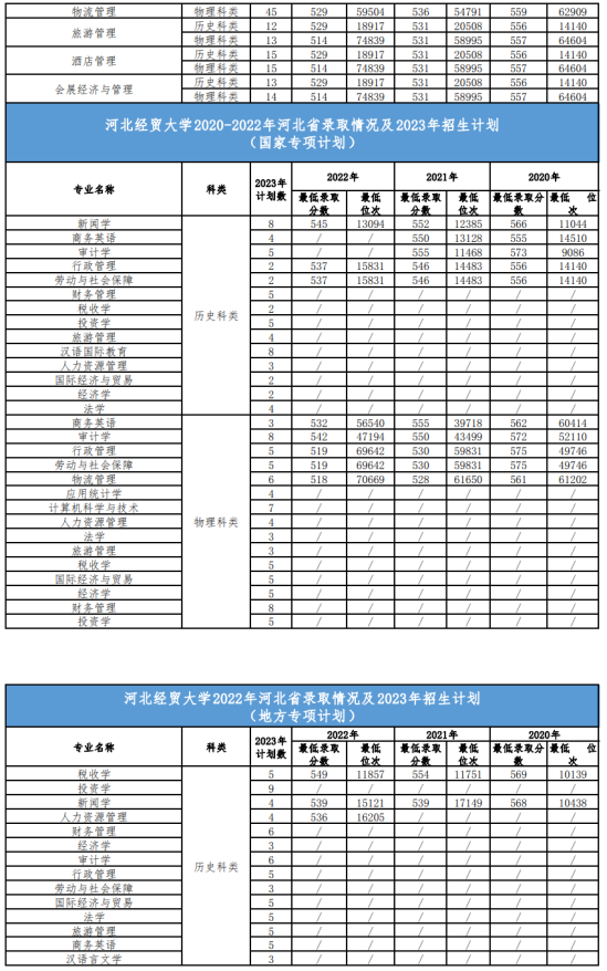 2022河北經貿大學錄取分數(shù)線（含2020-2021歷年）