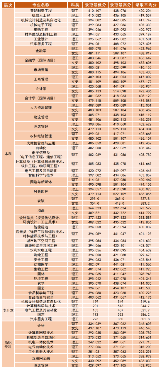 2022沈阳工学院录取分数线（含2020-2021历年）