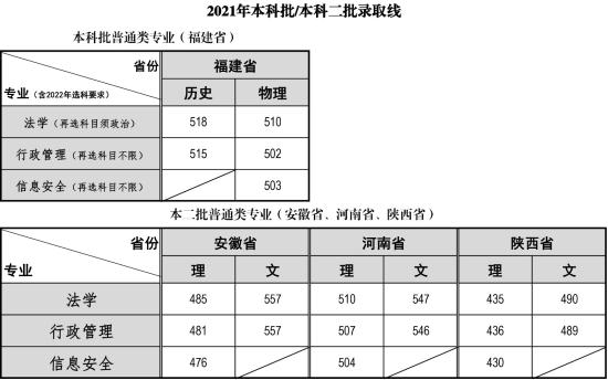 2022福建警察學院錄取分數(shù)線（含2020-2021歷年）