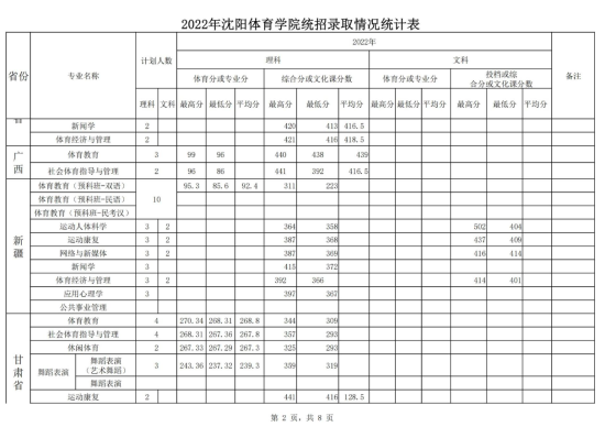 2022沈阳体育学院录取分数线（含2020-2021历年）