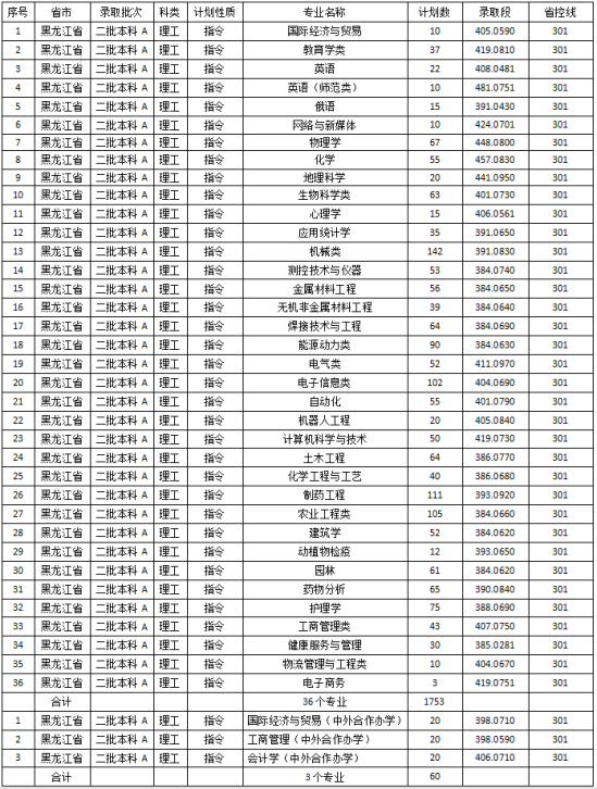 2022佳木斯大學錄取分數(shù)線（含2020-2021歷年）