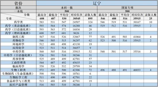 2022沈陽藥科大學錄取分數(shù)線（含2020-2021歷年）