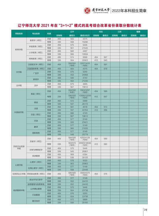 2022遼寧師范大學(xué)錄取分?jǐn)?shù)線(xiàn)（含2020-2021歷年）