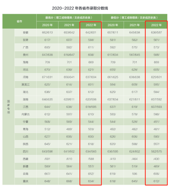 2022東南大學(xué)錄取分?jǐn)?shù)線（含2020-2021歷年）