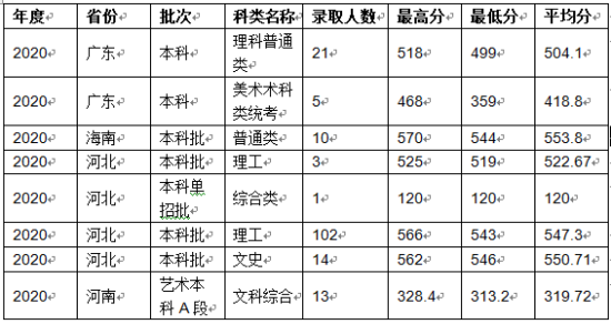 2022沈陽(yáng)化工大學(xué)錄取分?jǐn)?shù)線（含2020-2021歷年）