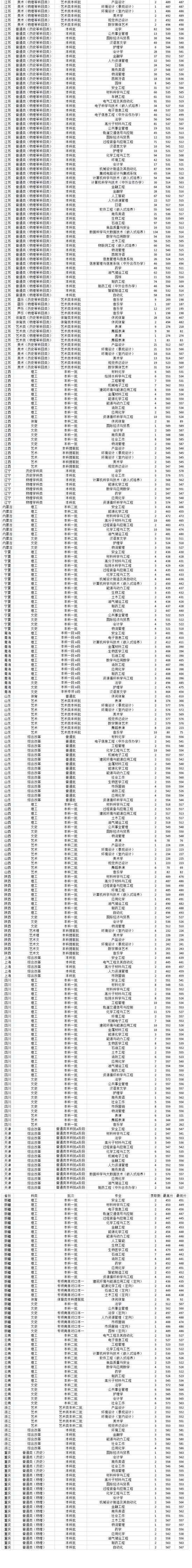 2022常州大學錄取分數線（含2020-2021歷年）